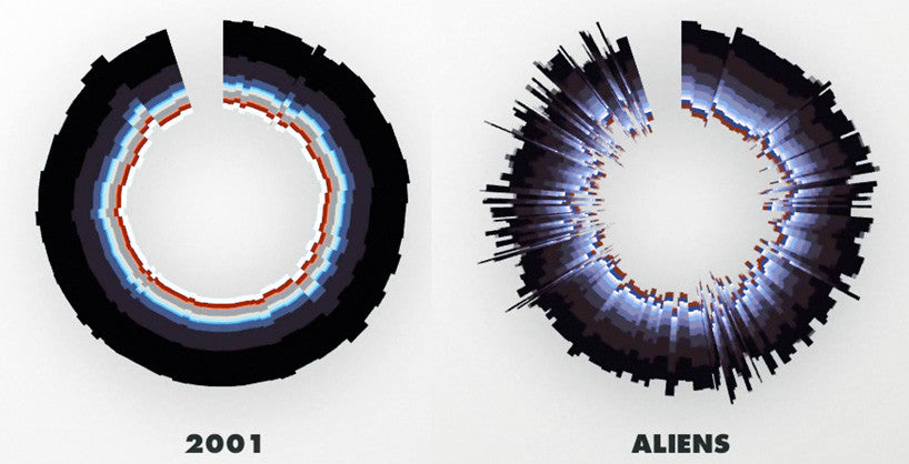 The Signal In the Noise PT2: Cinemetrics